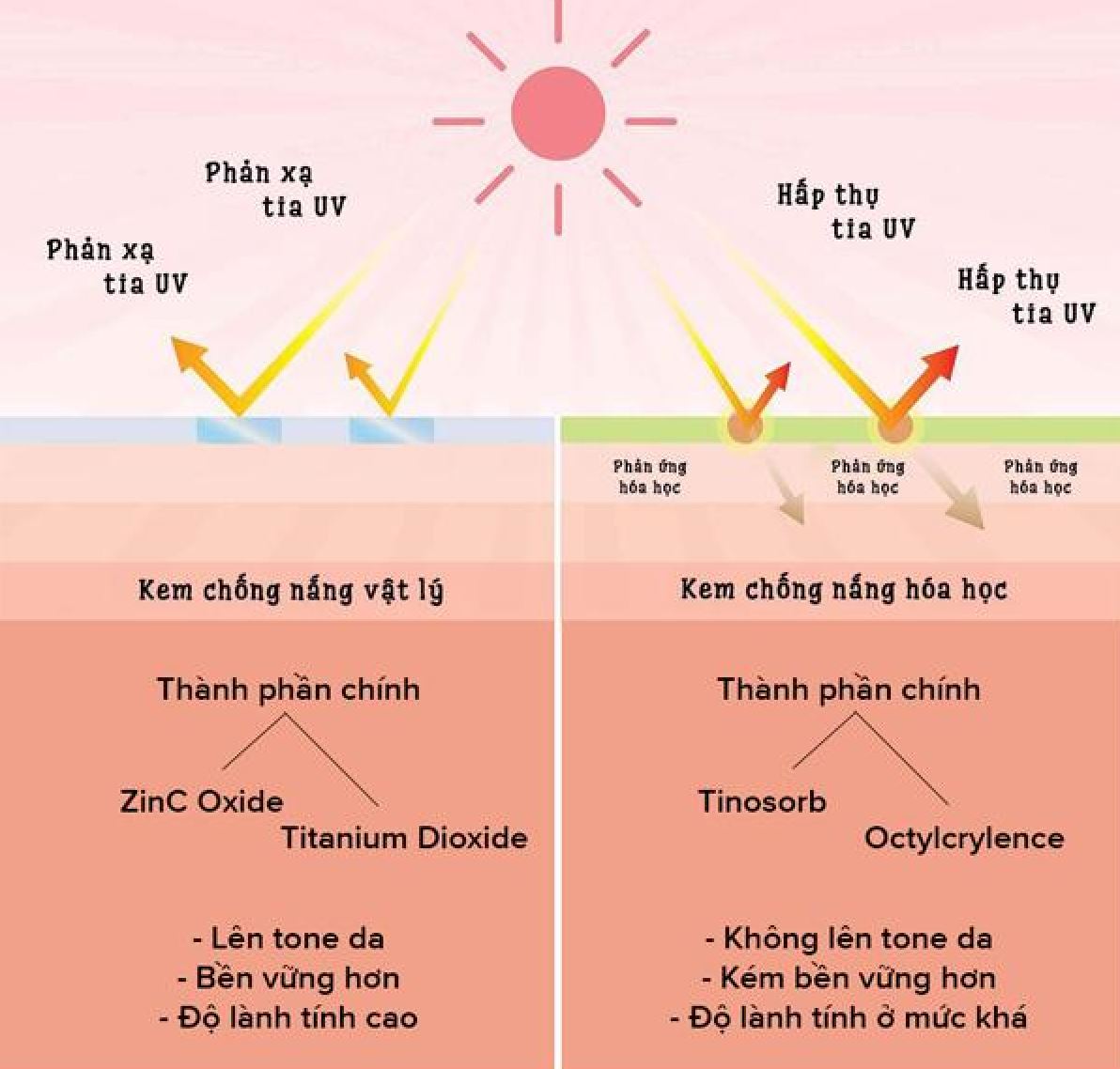 Cell Fusion C là kem chống nắng vật lý hay hoá học?