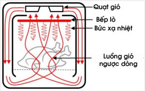 Tốp nồi chiên không dầu tốt nhất hiện nay, nên mua cho gian bếp của gia đình bạn.