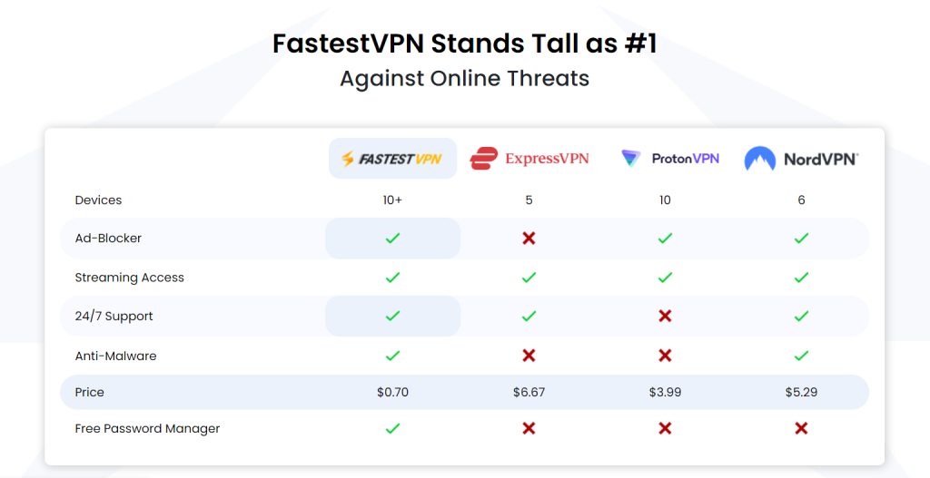 FastestVPN Review 2023 - Keep Your Data Secure and Private